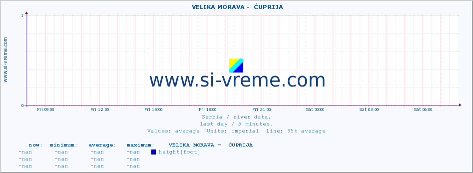  ::  VELIKA MORAVA -  ĆUPRIJA :: height |  |  :: last day / 5 minutes.