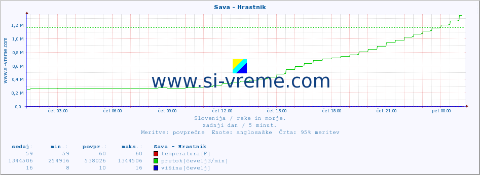 POVPREČJE :: Sava - Hrastnik :: temperatura | pretok | višina :: zadnji dan / 5 minut.