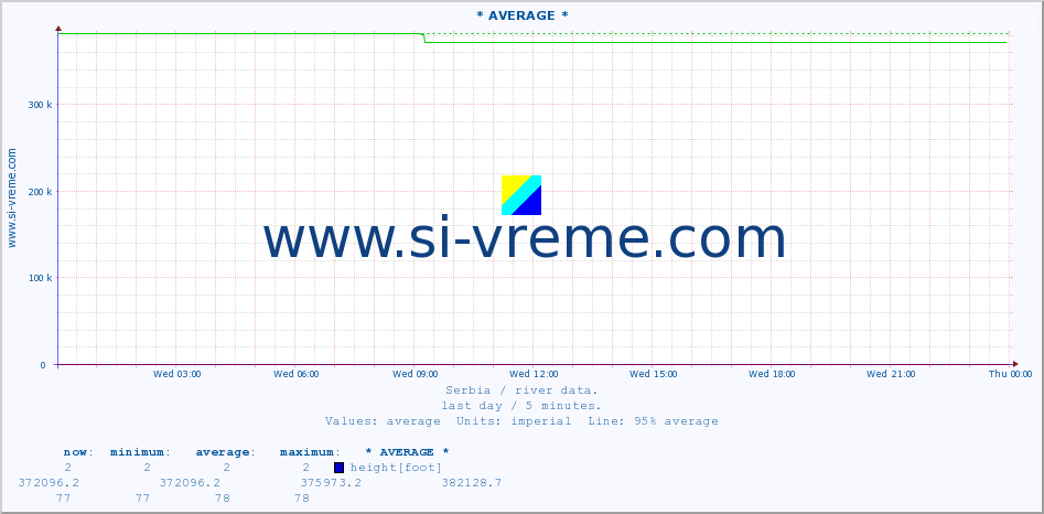  :: * AVERAGE * :: height |  |  :: last day / 5 minutes.