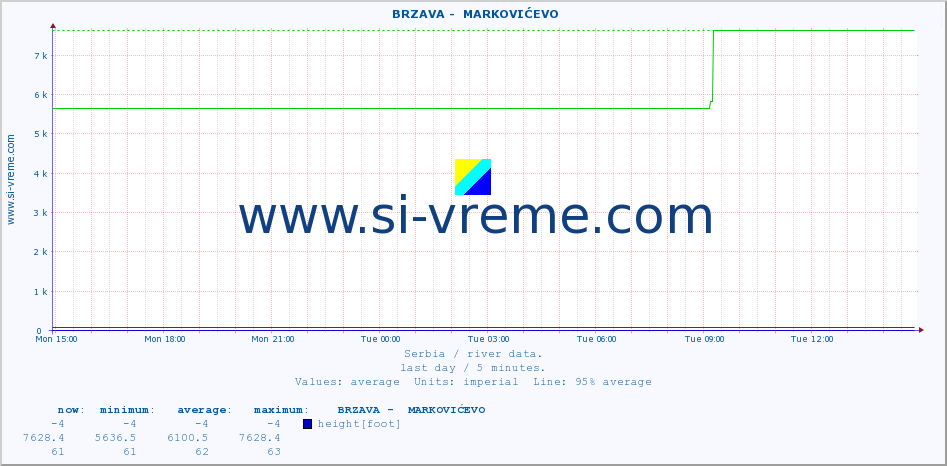 ::  BRZAVA -  MARKOVIĆEVO :: height |  |  :: last day / 5 minutes.