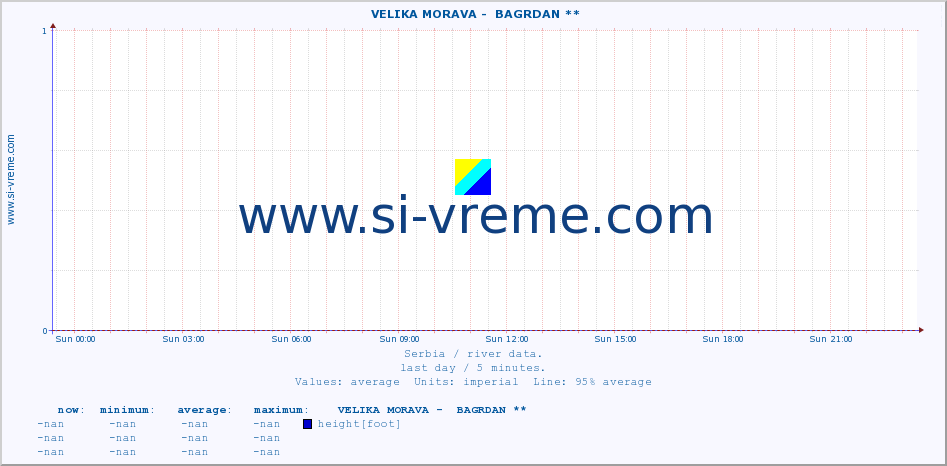  ::  VELIKA MORAVA -  BAGRDAN ** :: height |  |  :: last day / 5 minutes.