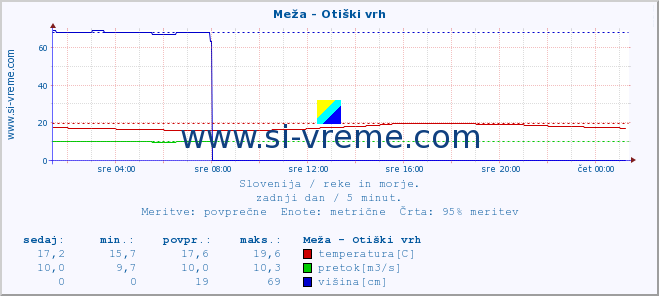 POVPREČJE :: Meža - Otiški vrh :: temperatura | pretok | višina :: zadnji dan / 5 minut.