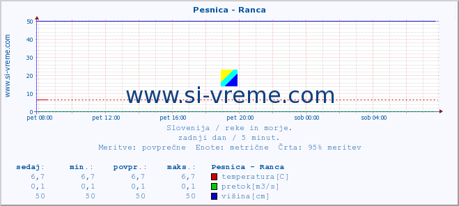 POVPREČJE :: Pesnica - Ranca :: temperatura | pretok | višina :: zadnji dan / 5 minut.