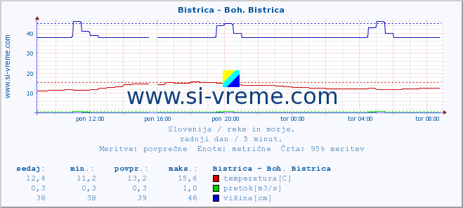 POVPREČJE :: Bistrica - Boh. Bistrica :: temperatura | pretok | višina :: zadnji dan / 5 minut.