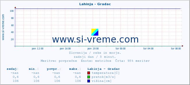 POVPREČJE :: Lahinja - Gradac :: temperatura | pretok | višina :: zadnji dan / 5 minut.