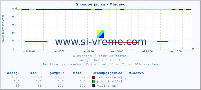 POVPREČJE :: Grosupeljščica - Mlačevo :: temperatura | pretok | višina :: zadnji dan / 5 minut.