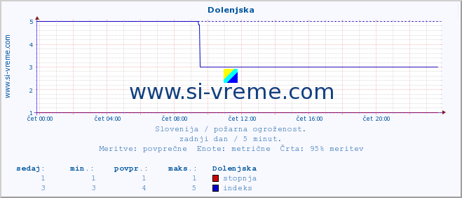 POVPREČJE :: Dolenjska :: stopnja | indeks :: zadnji dan / 5 minut.