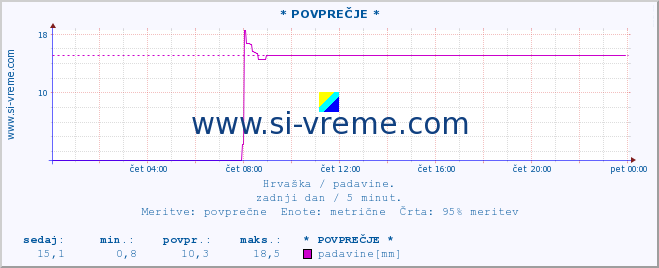 POVPREČJE :: * POVPREČJE * :: padavine :: zadnji dan / 5 minut.