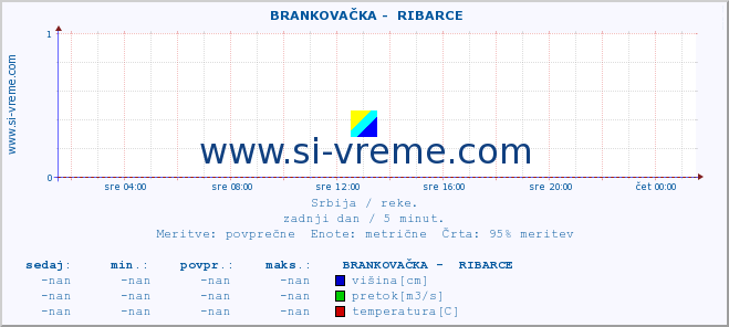 POVPREČJE ::  BRANKOVAČKA -  RIBARCE :: višina | pretok | temperatura :: zadnji dan / 5 minut.