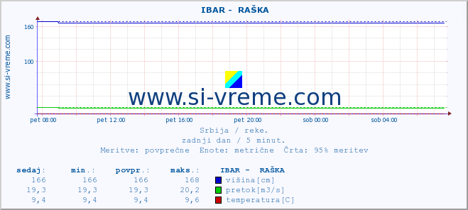 POVPREČJE ::  IBAR -  RAŠKA :: višina | pretok | temperatura :: zadnji dan / 5 minut.