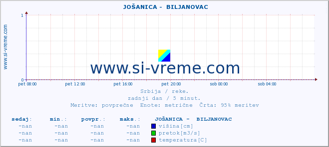 POVPREČJE ::  JOŠANICA -  BILJANOVAC :: višina | pretok | temperatura :: zadnji dan / 5 minut.