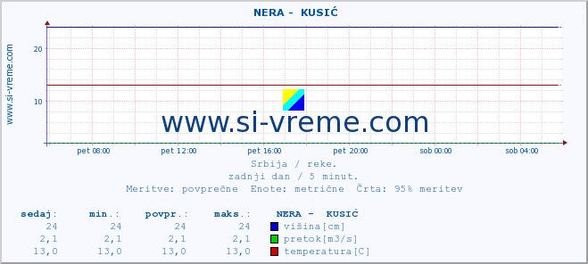 POVPREČJE ::  NERA -  KUSIĆ :: višina | pretok | temperatura :: zadnji dan / 5 minut.