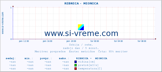 POVPREČJE ::  RIBNICA -  MIONICA :: višina | pretok | temperatura :: zadnji dan / 5 minut.