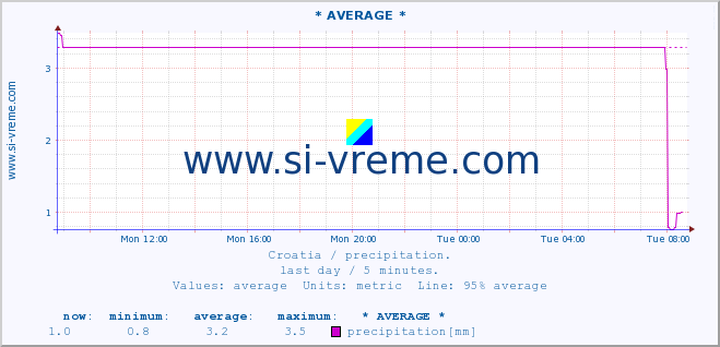  :: * AVERAGE * :: precipitation :: last day / 5 minutes.