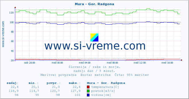 POVPREČJE :: Mura - Gor. Radgona :: temperatura | pretok | višina :: zadnji dan / 5 minut.