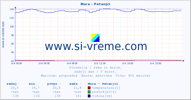 POVPREČJE :: Mura - Petanjci :: temperatura | pretok | višina :: zadnji dan / 5 minut.