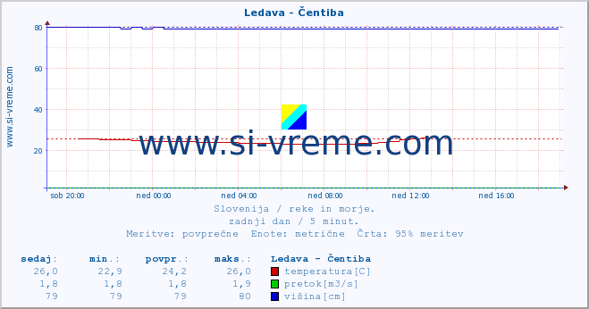 POVPREČJE :: Ledava - Čentiba :: temperatura | pretok | višina :: zadnji dan / 5 minut.