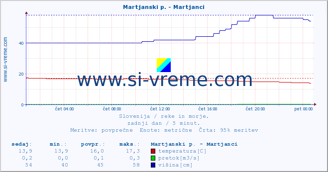 POVPREČJE :: Martjanski p. - Martjanci :: temperatura | pretok | višina :: zadnji dan / 5 minut.