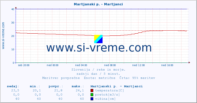 POVPREČJE :: Martjanski p. - Martjanci :: temperatura | pretok | višina :: zadnji dan / 5 minut.