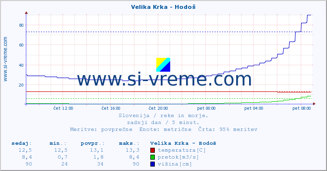 POVPREČJE :: Velika Krka - Hodoš :: temperatura | pretok | višina :: zadnji dan / 5 minut.