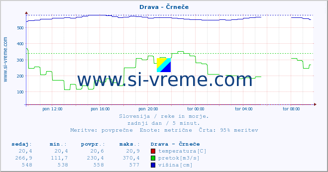 POVPREČJE :: Drava - Črneče :: temperatura | pretok | višina :: zadnji dan / 5 minut.