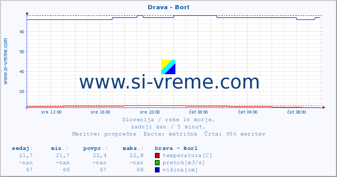 POVPREČJE :: Drava - Borl :: temperatura | pretok | višina :: zadnji dan / 5 minut.