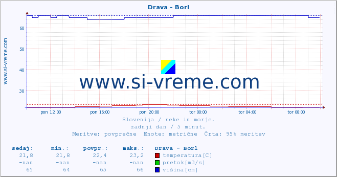 POVPREČJE :: Drava - Borl :: temperatura | pretok | višina :: zadnji dan / 5 minut.