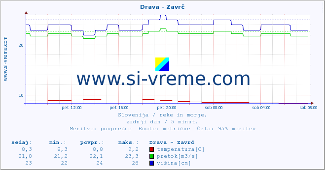 POVPREČJE :: Drava - Zavrč :: temperatura | pretok | višina :: zadnji dan / 5 minut.