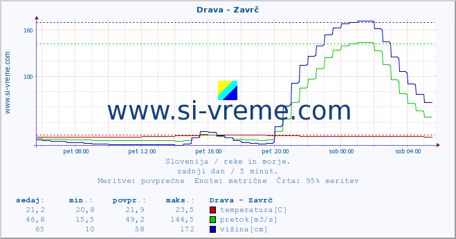 POVPREČJE :: Drava - Zavrč :: temperatura | pretok | višina :: zadnji dan / 5 minut.