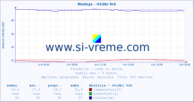 POVPREČJE :: Mislinja - Otiški Vrh :: temperatura | pretok | višina :: zadnji dan / 5 minut.