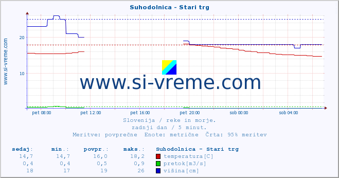 POVPREČJE :: Suhodolnica - Stari trg :: temperatura | pretok | višina :: zadnji dan / 5 minut.