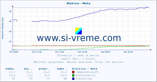 POVPREČJE :: Bistrica - Muta :: temperatura | pretok | višina :: zadnji dan / 5 minut.