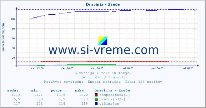 POVPREČJE :: Dravinja - Zreče :: temperatura | pretok | višina :: zadnji dan / 5 minut.