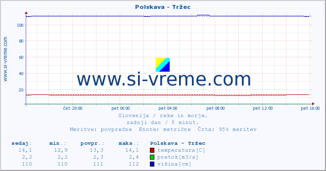 POVPREČJE :: Polskava - Tržec :: temperatura | pretok | višina :: zadnji dan / 5 minut.