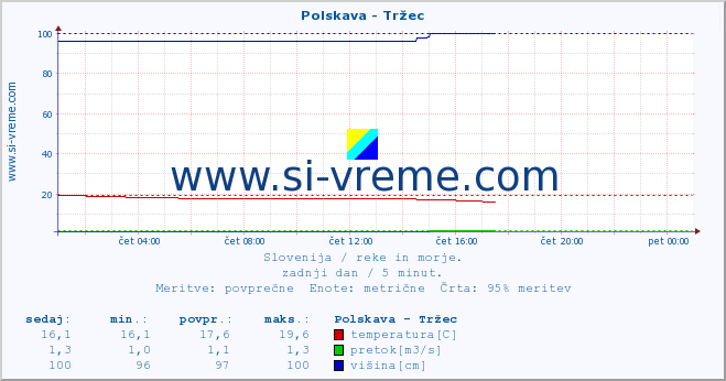 POVPREČJE :: Polskava - Tržec :: temperatura | pretok | višina :: zadnji dan / 5 minut.