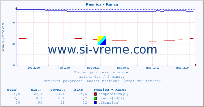 POVPREČJE :: Pesnica - Ranca :: temperatura | pretok | višina :: zadnji dan / 5 minut.