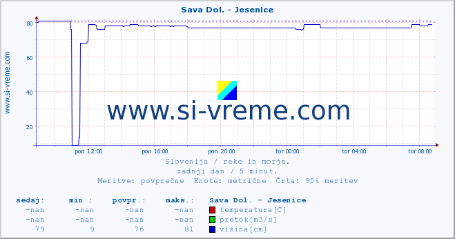 POVPREČJE :: Sava Dol. - Jesenice :: temperatura | pretok | višina :: zadnji dan / 5 minut.