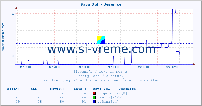 POVPREČJE :: Sava Dol. - Jesenice :: temperatura | pretok | višina :: zadnji dan / 5 minut.