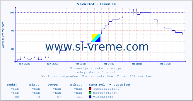 POVPREČJE :: Sava Dol. - Jesenice :: temperatura | pretok | višina :: zadnji dan / 5 minut.