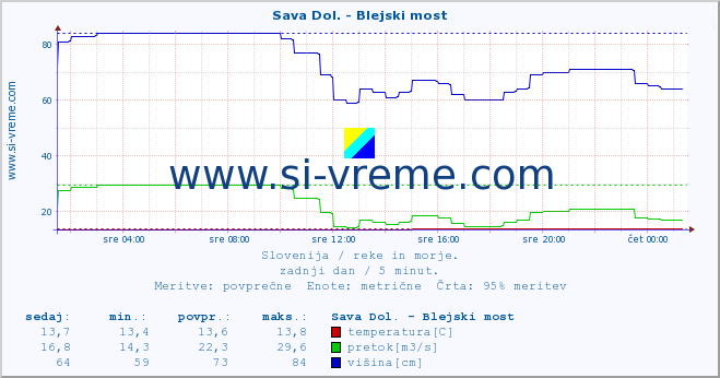 POVPREČJE :: Sava Dol. - Blejski most :: temperatura | pretok | višina :: zadnji dan / 5 minut.