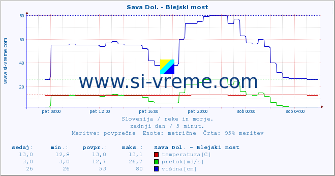 POVPREČJE :: Sava Dol. - Blejski most :: temperatura | pretok | višina :: zadnji dan / 5 minut.