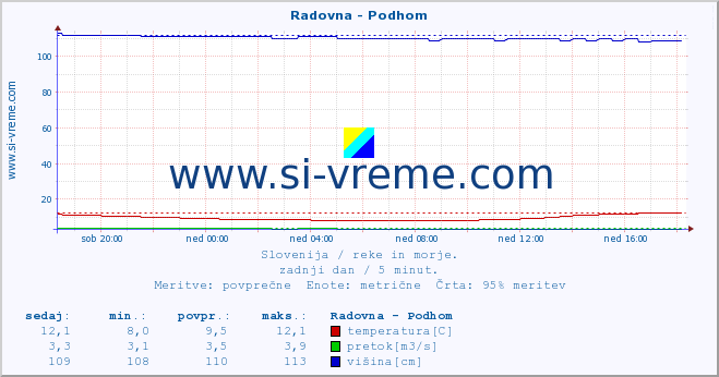 POVPREČJE :: Radovna - Podhom :: temperatura | pretok | višina :: zadnji dan / 5 minut.