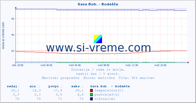 POVPREČJE :: Sava Boh. - Bodešče :: temperatura | pretok | višina :: zadnji dan / 5 minut.