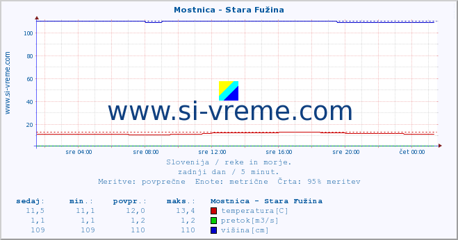 POVPREČJE :: Mostnica - Stara Fužina :: temperatura | pretok | višina :: zadnji dan / 5 minut.