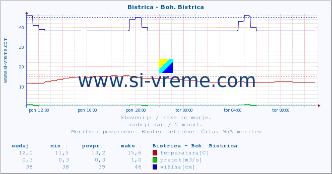 POVPREČJE :: Bistrica - Boh. Bistrica :: temperatura | pretok | višina :: zadnji dan / 5 minut.