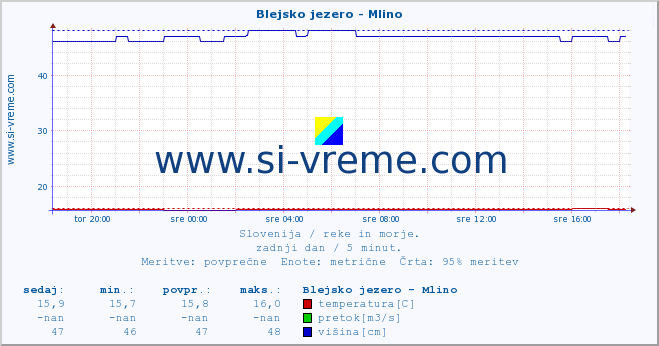 POVPREČJE :: Blejsko jezero - Mlino :: temperatura | pretok | višina :: zadnji dan / 5 minut.