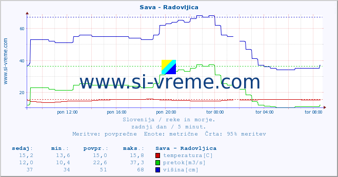 POVPREČJE :: Sava - Radovljica :: temperatura | pretok | višina :: zadnji dan / 5 minut.