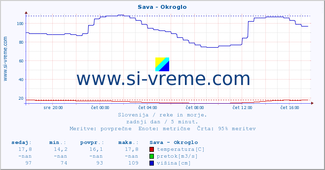 POVPREČJE :: Sava - Okroglo :: temperatura | pretok | višina :: zadnji dan / 5 minut.