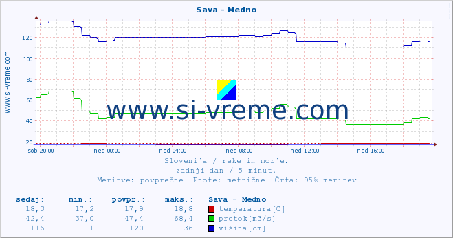 POVPREČJE :: Sava - Medno :: temperatura | pretok | višina :: zadnji dan / 5 minut.