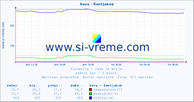 POVPREČJE :: Sava - Šentjakob :: temperatura | pretok | višina :: zadnji dan / 5 minut.